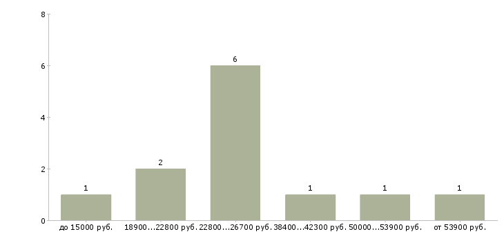 Найти работу специалист по рекламе в Уфе - График распределения вакансий «специалист по рекламе» по зарплате