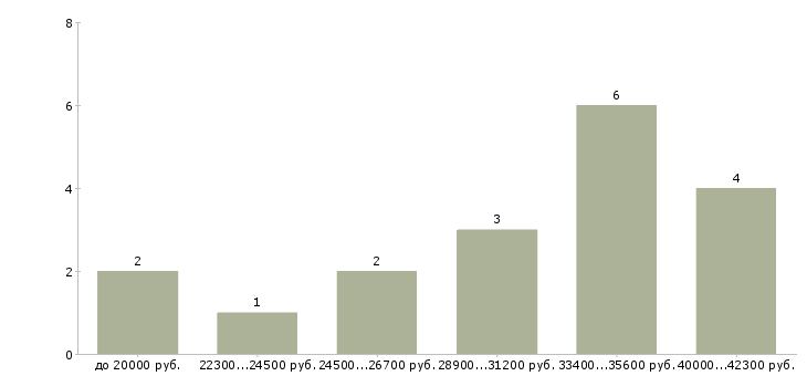 Найти работу шелкограф в Москве - График распределения вакансий «шелкограф» по зарплате