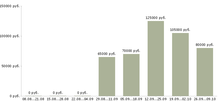Вакансии java web программист в Москве - Медиана зарплат java web программист в Москве за 2 месяца