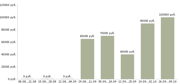 Вакансии web программист java в Москве - Медиана зарплат web программист java в Москве за 2 месяца