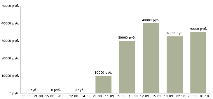 Вакансии автор в Волгограде - Медиана зарплат автор в Волгограде за 2 месяца