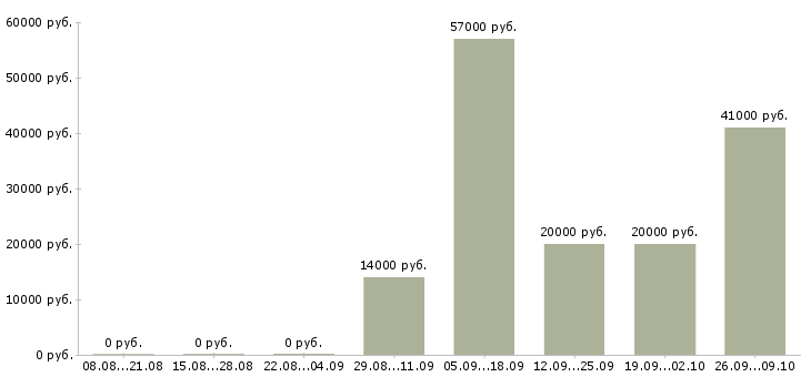 Вакансии активный менеджер по развитию продаж в Астрахани - Медиана зарплат активный менеджер по развитию продаж в Астрахани за 2 месяца