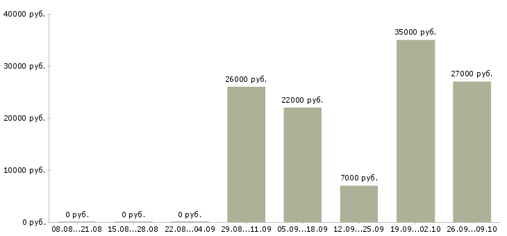 Вакансии без опыта в Чите - Медиана зарплат без опыта в Чите за 2 месяца