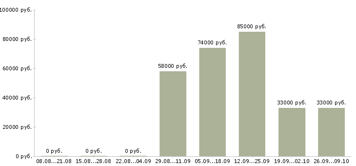 Вакансии вахтой в Владикавказе - Медиана зарплат вахтой в Владикавказе за 2 месяца