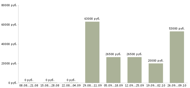 Вакансии водитель категории в Бурятия - Медиана зарплат водитель категории в Бурятия за 2 месяца