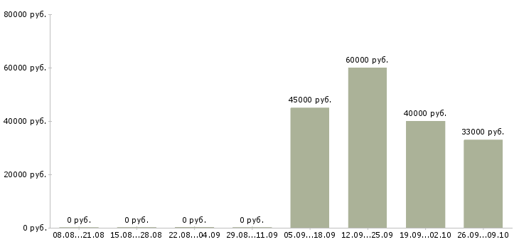 Вакансии главный инженер в Екатеринбурге - Медиана зарплат главный инженер в Екатеринбурге за 2 месяца
