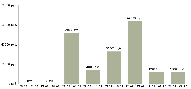 Вакансии грузчик на склад товаров в Белгороде - Медиана зарплат грузчик на склад товаров в Белгороде за 2 месяца