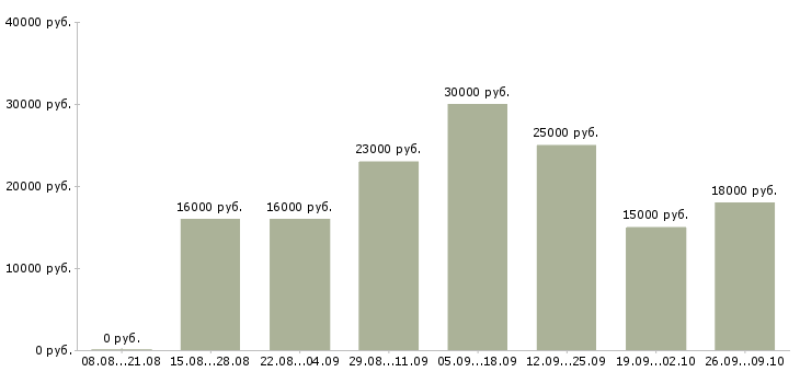 Вакансии директор сети в Ставрополе - Медиана зарплат директор сети в Ставрополе за 2 месяца