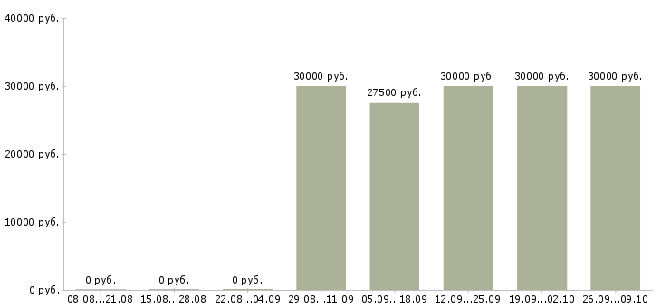 Вакансии дома для активных людей в Вологде - Медиана зарплат дома для активных людей в Вологде за 2 месяца
