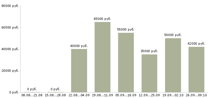 Вакансии домработница с функцией няни в Москве - Медиана зарплат домработница с функцией няни в Москве за 2 месяца