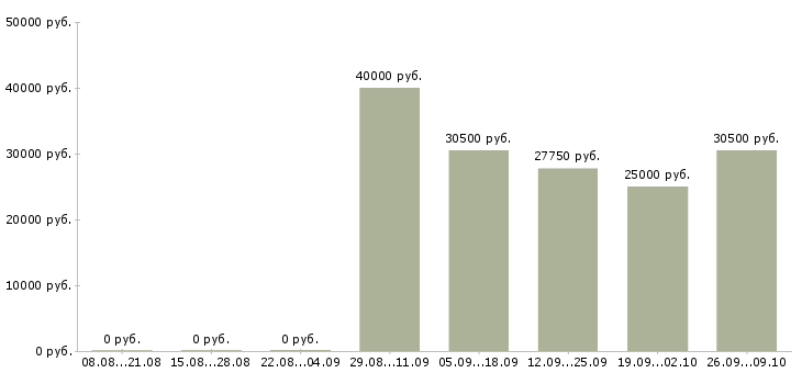 Вакансии инженер технолог в Владимире - Медиана зарплат инженер технолог в Владимире за 2 месяца