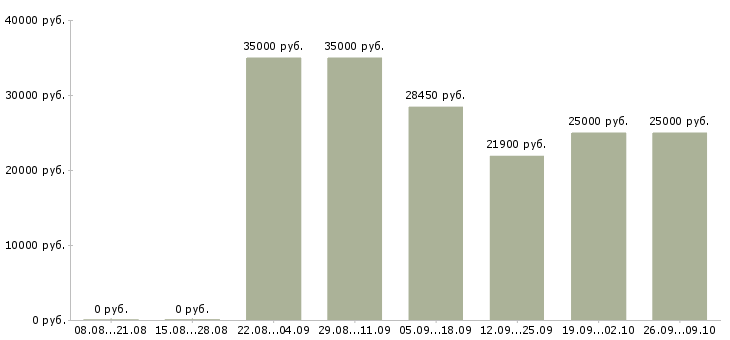 Вакансии информационный менеджер на дому в Волгограде - Медиана зарплат информационный менеджер на дому в Волгограде за 2 месяца