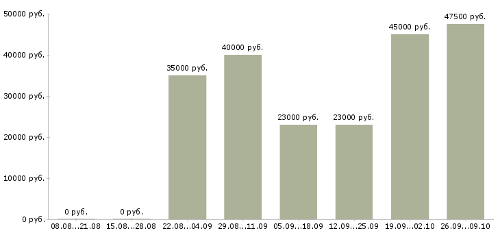 Вакансии кассир мега теплый стан в Москве - Медиана зарплат кассир мега теплый стан в Москве за 2 месяца