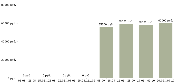 Вакансии комплектовщик на склад спецодежды Карелия - Медиана зарплат комплектовщик на склад спецодежды Карелия за 2 месяца