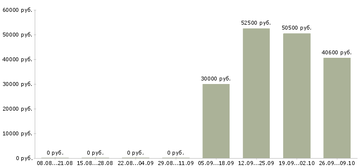 Вакансии комплектовщик с проживанием в Самаре - Медиана зарплат комплектовщик с проживанием в Самаре за 2 месяца