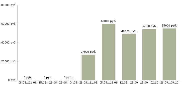 Вакансии комплектовщики бесплатное проживание в Туле - Медиана зарплат комплектовщики бесплатное проживание в Туле за 2 месяца
