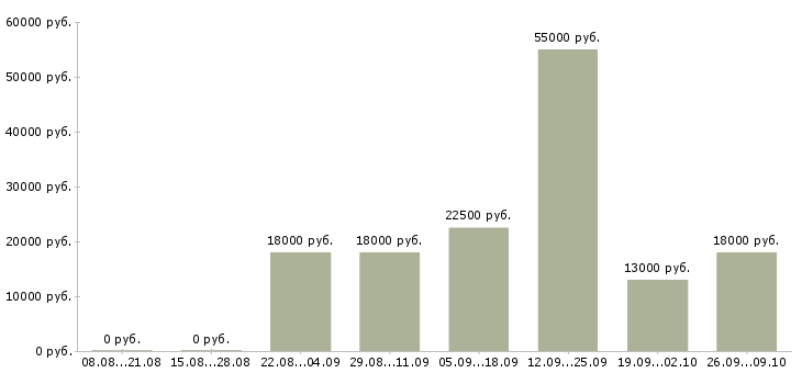 Вакансии консультант в розничный магазин Нижний новгород - Медиана зарплат консультант в розничный магазин Нижний новгород за 2 месяца