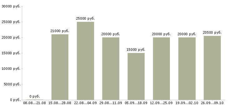 Вакансии консультант корпоративных клиентов в Ставрополе - Медиана зарплат консультант корпоративных клиентов в Ставрополе за 2 месяца