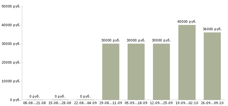 Вакансии консультант на лето в Химках - Медиана зарплат консультант на лето в Химках за 2 месяца