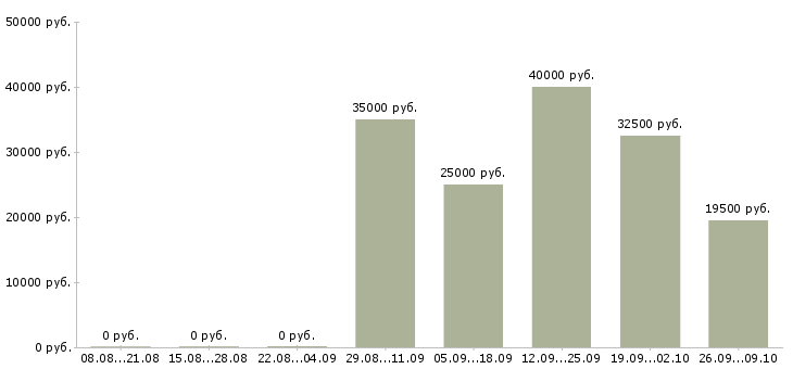 Вакансии медицинский эксперт Санкт-петербург - Медиана зарплат медицинский эксперт Санкт-петербург за 2 месяца