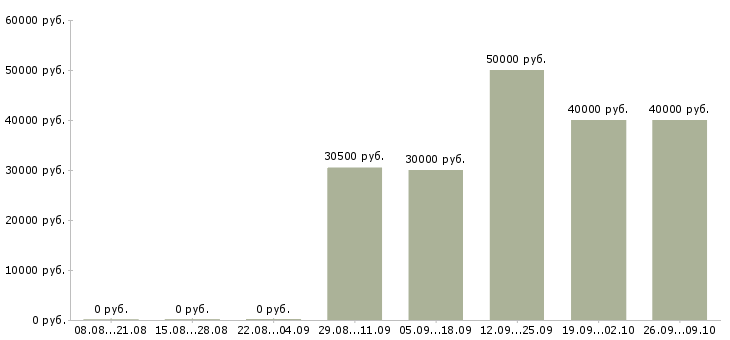 Вакансии менеджер активных оптовых продаж Татарстан - Медиана зарплат менеджер активных оптовых продаж Татарстан за 2 месяца
