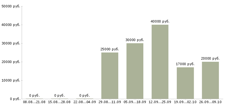 Вакансии менеджер на входящие звонки в Иркутске - Медиана зарплат менеджер на входящие звонки в Иркутске за 2 месяца