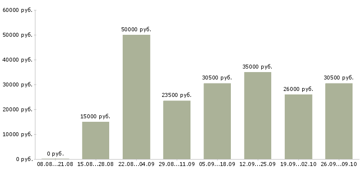 Вакансии менеджер оператор на телефон Татарстан - Медиана зарплат менеджер оператор на телефон Татарстан за 2 месяца