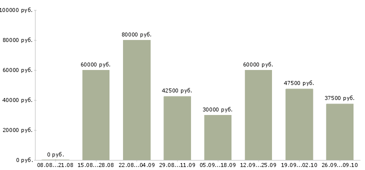 Вакансии менеджер отдела запчастей в Москве - Медиана зарплат менеджер отдела запчастей в Москве за 2 месяца