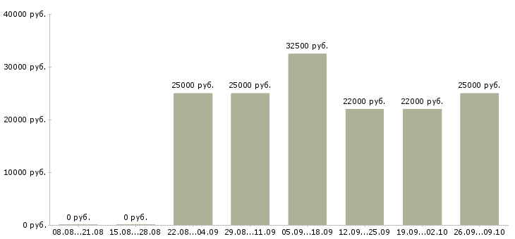 Вакансии менеджер по активным продажам услуг в Ульяновске - Медиана зарплат менеджер по активным продажам услуг в Ульяновске за 2 месяца