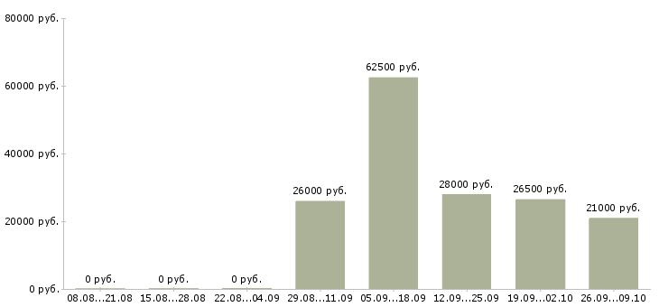 Вакансии менеджер по обучению продаж услуг в Ижевске - Медиана зарплат менеджер по обучению продаж услуг в Ижевске за 2 месяца