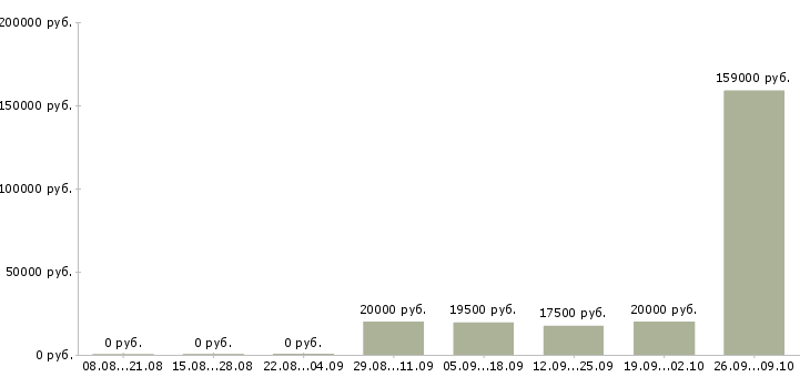 Вакансии менеджер по обучению услугам Марий эл - Медиана зарплат менеджер по обучению услугам Марий эл за 2 месяца