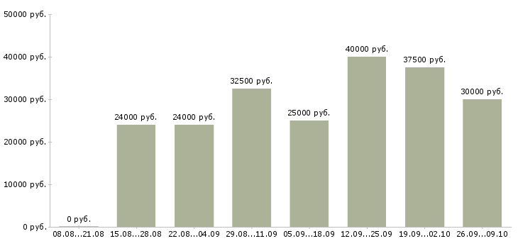 Вакансии менеджер по оформлению заказов в Химках - Медиана зарплат менеджер по оформлению заказов в Химках за 2 месяца