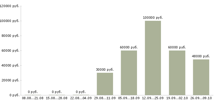 Вакансии менеджер по продажам крупным клиентам в Ставрополе - Медиана зарплат менеджер по продажам крупным клиентам в Ставрополе за 2 месяца
