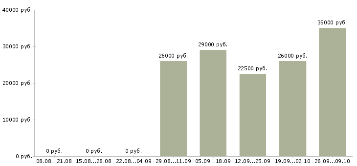 Вакансии менеджер по продажам операторам связи в Новосибирске - Медиана зарплат менеджер по продажам операторам связи в Новосибирске за 2 месяца