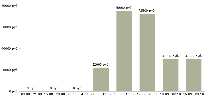 Вакансии менеджер по продаже рекламных услуг в Уфе - Медиана зарплат менеджер по продаже рекламных услуг в Уфе за 2 месяца