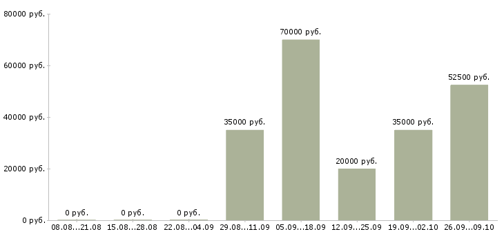 Вакансии менеджер по развитию постоянных клиентов в Хабаровске - Медиана зарплат менеджер по развитию постоянных клиентов в Хабаровске за 2 месяца