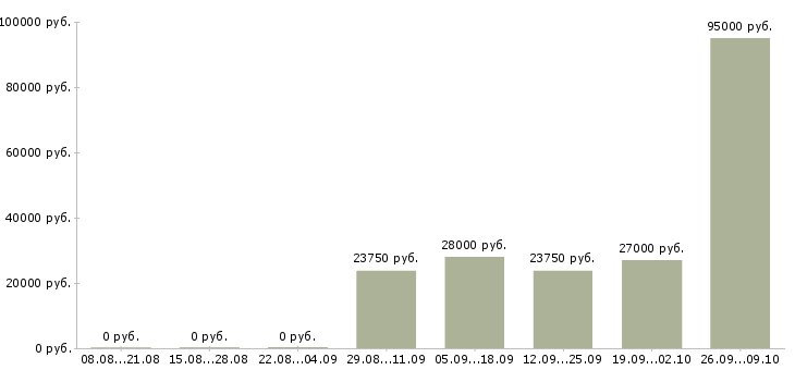 Вакансии менеджер по развитию услуг в Рязани - Медиана зарплат менеджер по развитию услуг в Рязани за 2 месяца