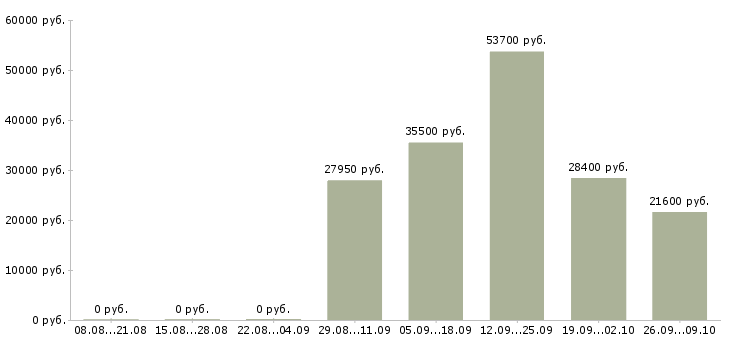 Вакансии менеджер по распределительной логистике в Новосибирске - Медиана зарплат менеджер по распределительной логистике в Новосибирске за 2 месяца
