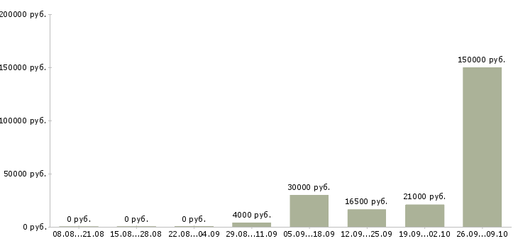 Вакансии менеджер по телефонным переговорам в Кемерово - Медиана зарплат менеджер по телефонным переговорам в Кемерово за 2 месяца