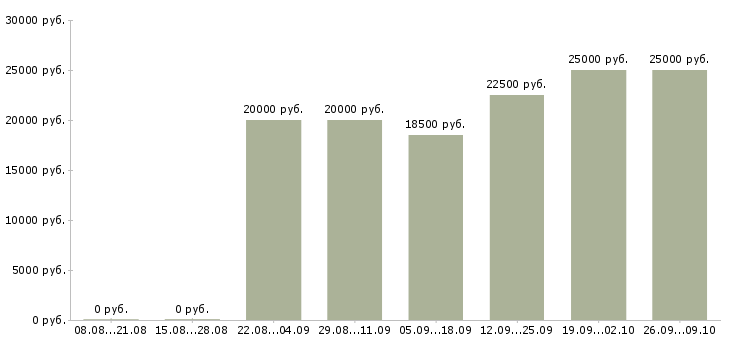 Вакансии менеджер с перспективой роста в Белгороде - Медиана зарплат менеджер с перспективой роста в Белгороде за 2 месяца