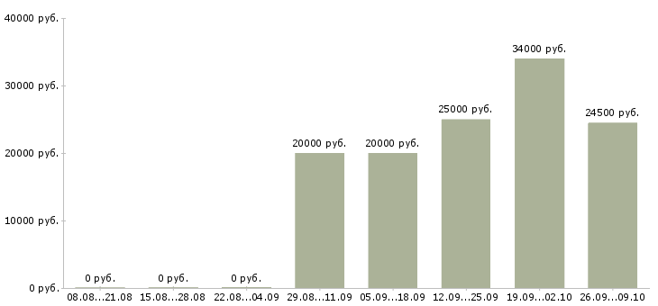Вакансии на дому официальное оформление в Калуге - Медиана зарплат на дому официальное оформление в Калуге за 2 месяца