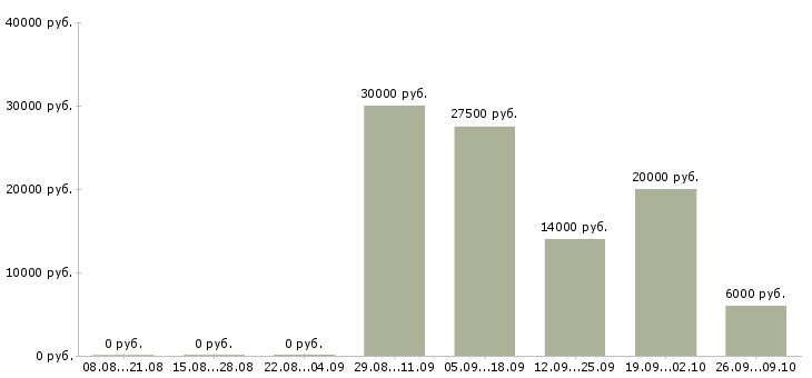 Вакансии ночью в Барнауле - Медиана зарплат ночью в Барнауле за 2 месяца