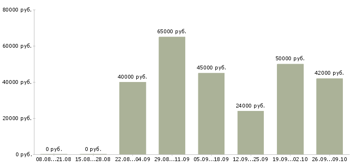 Вакансии няня с функцией домработницы в Москве - Медиана зарплат няня с функцией домработницы в Москве за 2 месяца