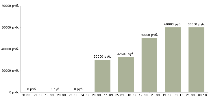 Вакансии оператор в отдел заявок в Москве - Медиана зарплат оператор в отдел заявок в Москве за 2 месяца