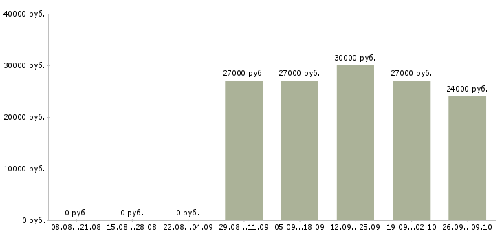 Вакансии оператор профессиональной уборки Башкортостан - Медиана зарплат оператор профессиональной уборки Башкортостан за 2 месяца