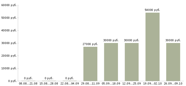 Вакансии охранник м братиславская в Москве - Медиана зарплат охранник м братиславская в Москве за 2 месяца