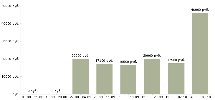 Вакансии подработка с обучением в Рязани - Медиана зарплат подработка с обучением в Рязани за 2 месяца