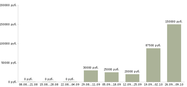 Вакансии представитель по развитию клиентов в Саратове - Медиана зарплат представитель по развитию клиентов в Саратове за 2 месяца