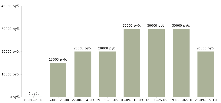 Вакансии приглашаем на работу в интернет в Владивостоке - Медиана зарплат приглашаем на работу в интернет в Владивостоке за 2 месяца