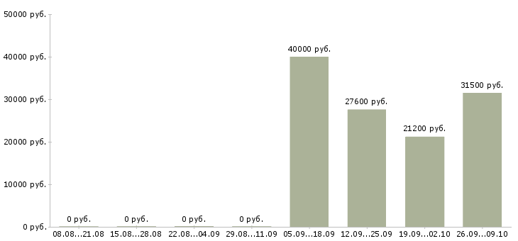 Вакансии рабочий на выкладку товаров в Смоленске - Медиана зарплат рабочий на выкладку товаров в Смоленске за 2 месяца